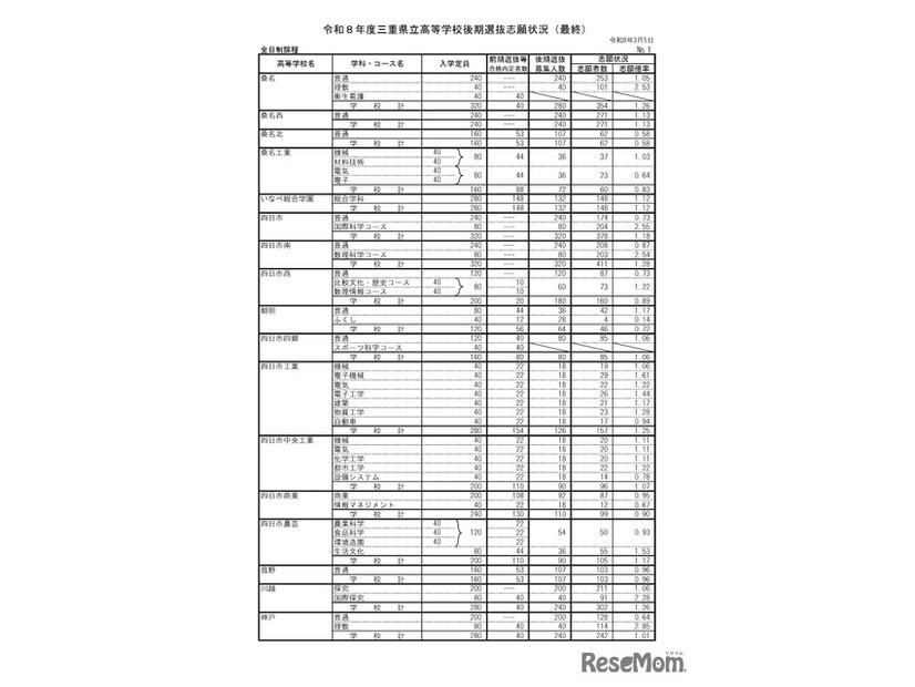 2026年度三重県立高等学校後期選抜志願状況（最終）全日制