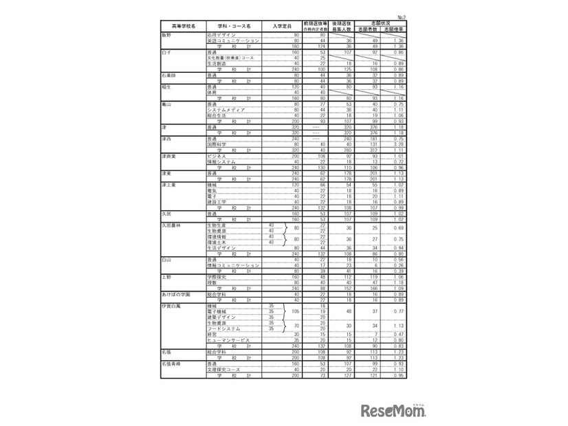 2026年度三重県立高等学校後期選抜志願状況（最終）全日制