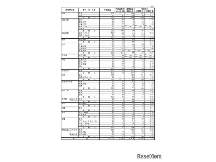 2026年度三重県立高等学校後期選抜志願状況（最終）全日制