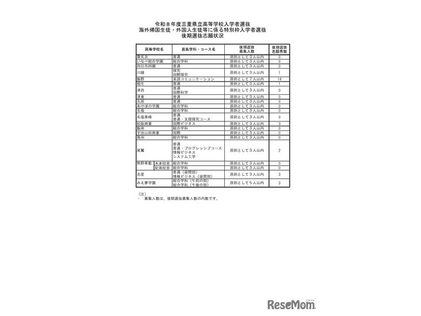 2026年度三重県立高等学校入学者選抜　海外帰国生徒・外国人生徒等に係る特別枠入学者選抜　後期選抜志願状況