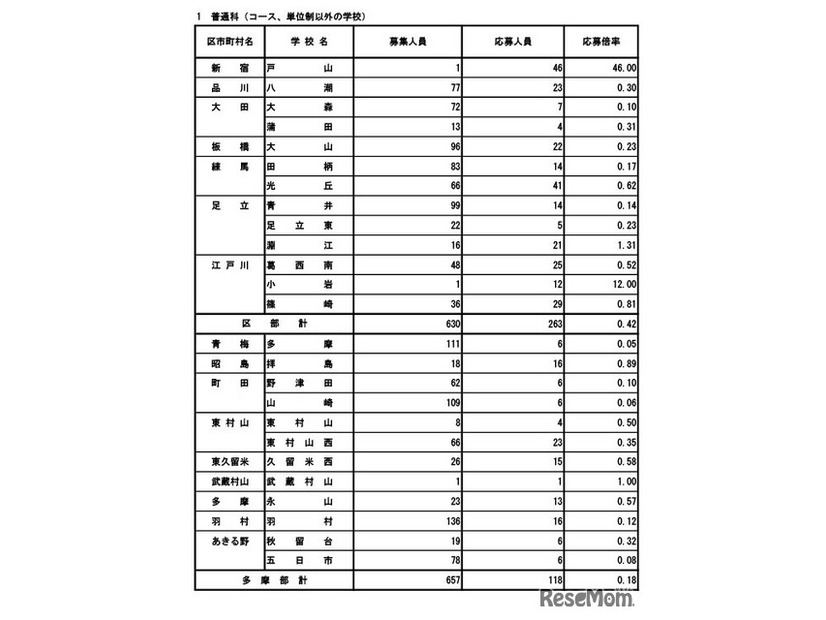 令和8年度東京都立高等学校入学者選抜応募状況（分割後期募集・全日制等第二次募集）普通科