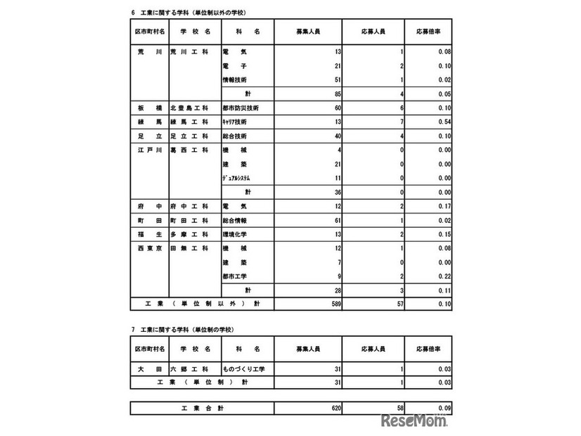 令和8年度東京都立高等学校入学者選抜応募状況（分割後期募集・全日制等第二次募集）専門学科・単位制（定時制）