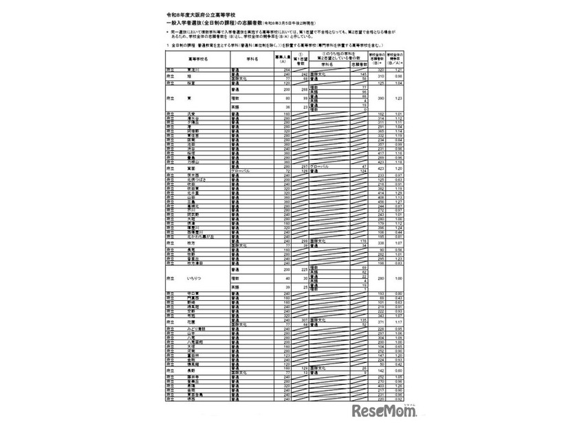 令和8年度大阪府公立高等学校一般入学者選抜（全日制の課程）の志願者数（令和8年3月5日午後2時現在）