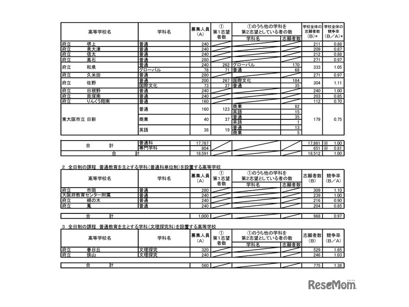 令和8年度大阪府公立高等学校一般入学者選抜（全日制の課程）の志願者数（令和8年3月5日午後2時現在）