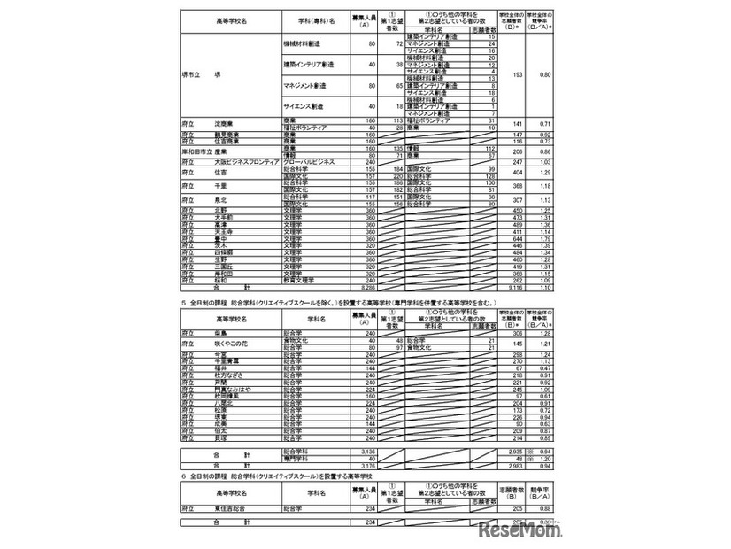 令和8年度大阪府公立高等学校一般入学者選抜（全日制の課程）の志願者数（令和8年3月5日午後2時現在）