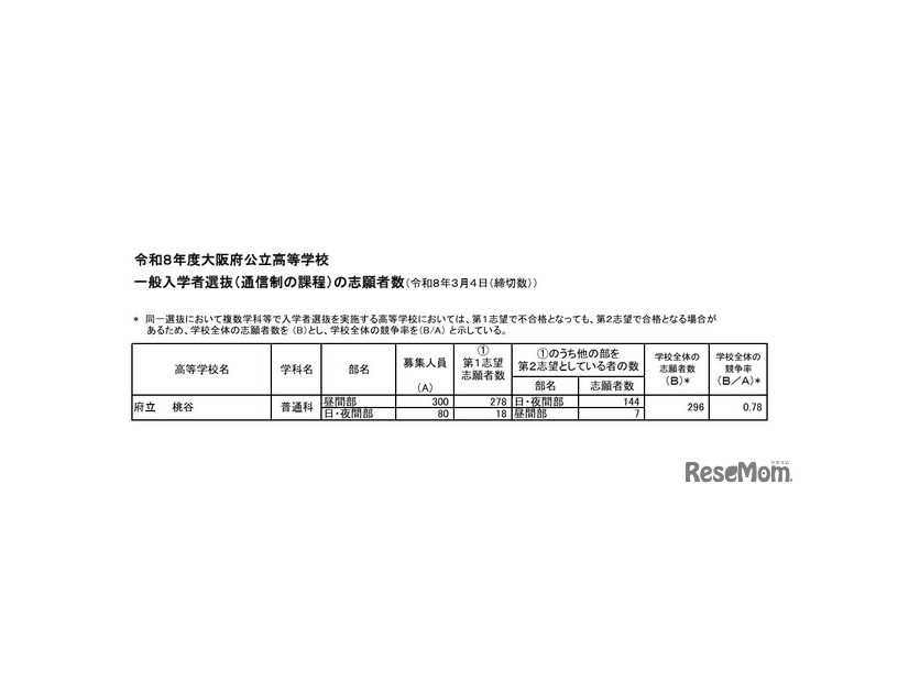 令和8年度大阪府公立高等学校一般入学者選抜（通信制の課程）の志願者数（令和8年3月5日午後5時現在）