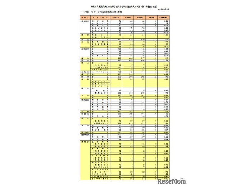 令和8年度奈良県公立高等学校入学者一次選抜等実施状況（第1希望校 総括）