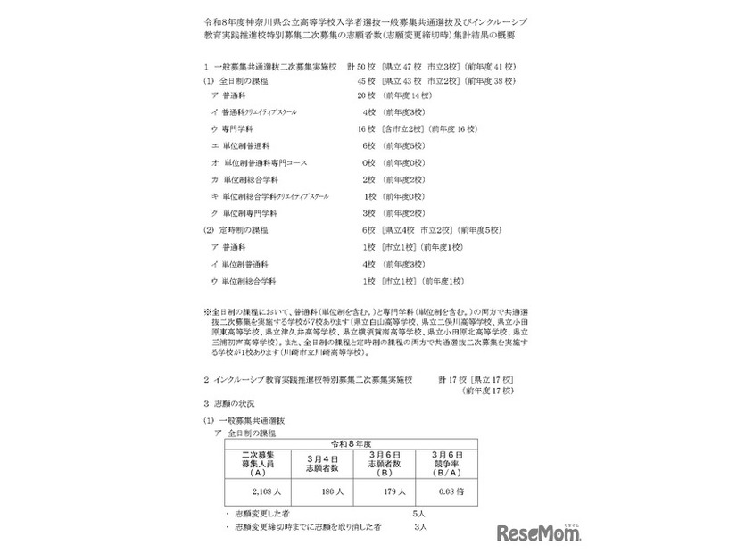 令和8年度神奈川県公立高等学校入学者選抜一般募集共通選抜など二次募集の志願者数（志願変更締切時）集計結果