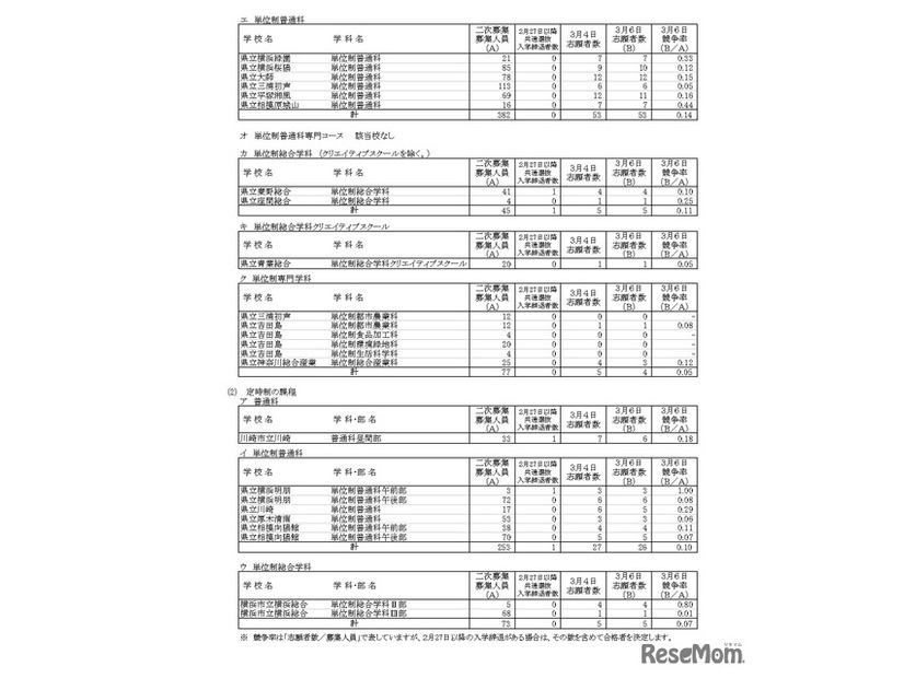 令和8年度神奈川県公立高等学校入学者選抜一般募集共通選抜など二次募集の志願状況（志願変更締切時）