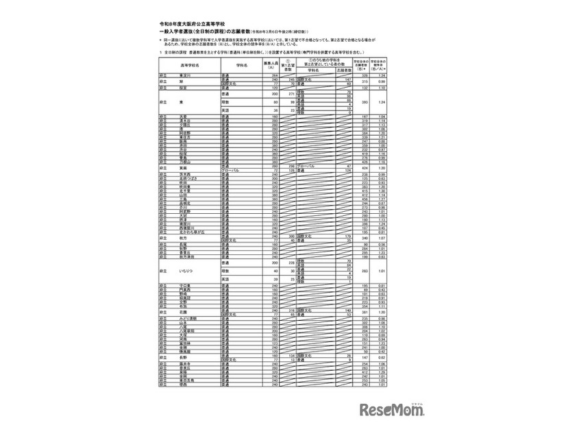 令和８年度大阪府公立高等学校 一般入学者選抜（全日制の課程）の志願者数（令和8年3月6日午後2時（締切数））