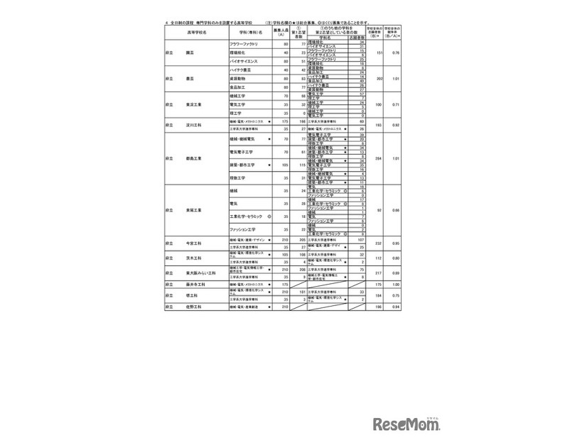 令和８年度大阪府公立高等学校 一般入学者選抜（全日制の課程）の志願者数（令和8年3月6日午後2時（締切数））