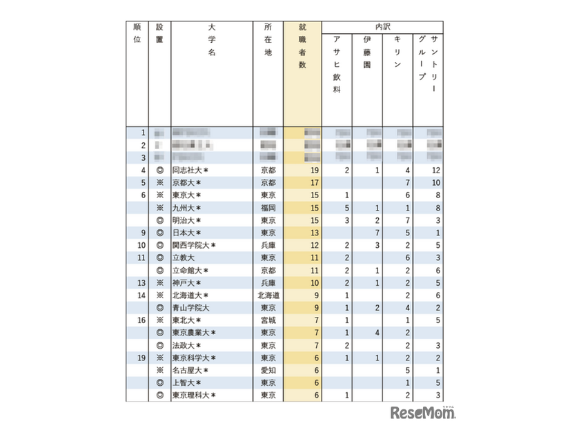 有名企業への就職者数ランキング2025「飲料4社」