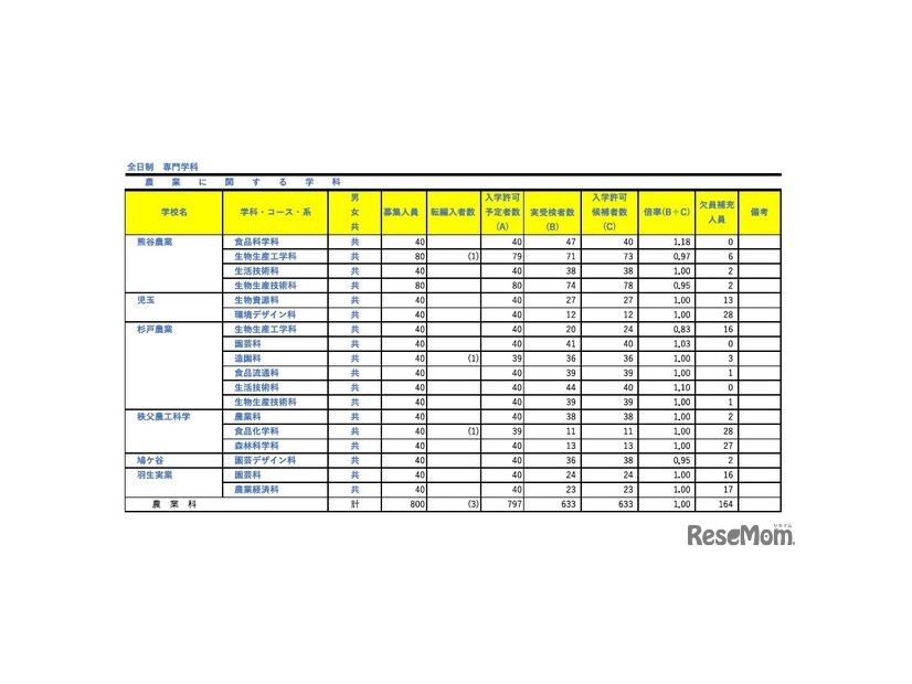 令和8年度埼玉県公立高等学校における入学許可候補者数・欠員補充人員（3月6日現在）