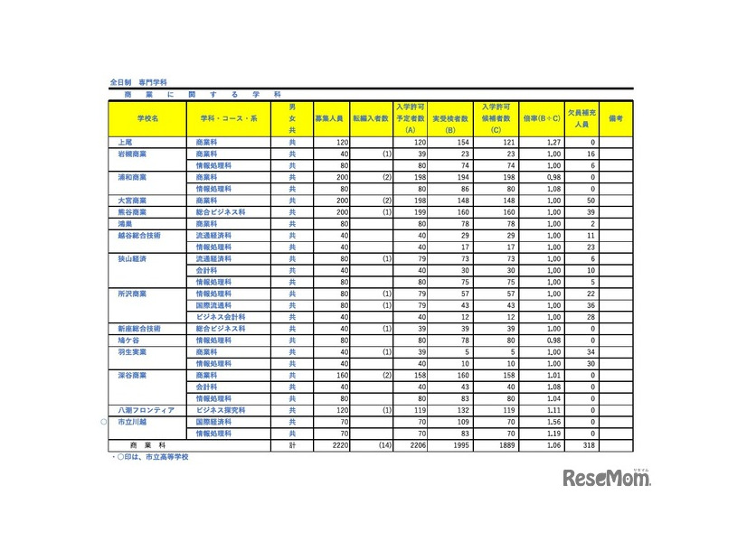 令和8年度埼玉県公立高等学校における入学許可候補者数・欠員補充人員（3月6日現在）