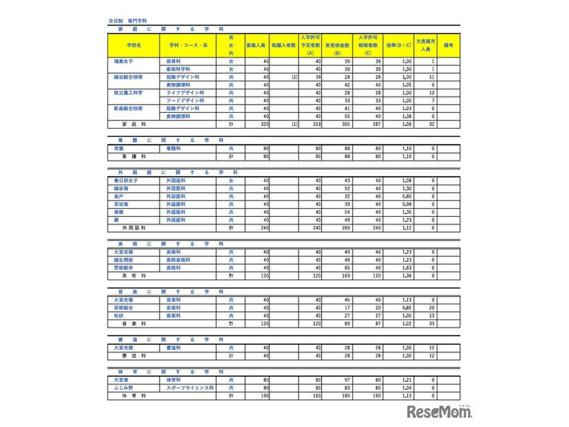 令和8年度埼玉県公立高等学校における入学許可候補者数・欠員補充人員（3月6日現在）