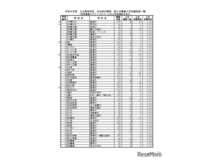 令和8年度 公立高等学校 全日制の課程 第2次募集入学志願者数一覧