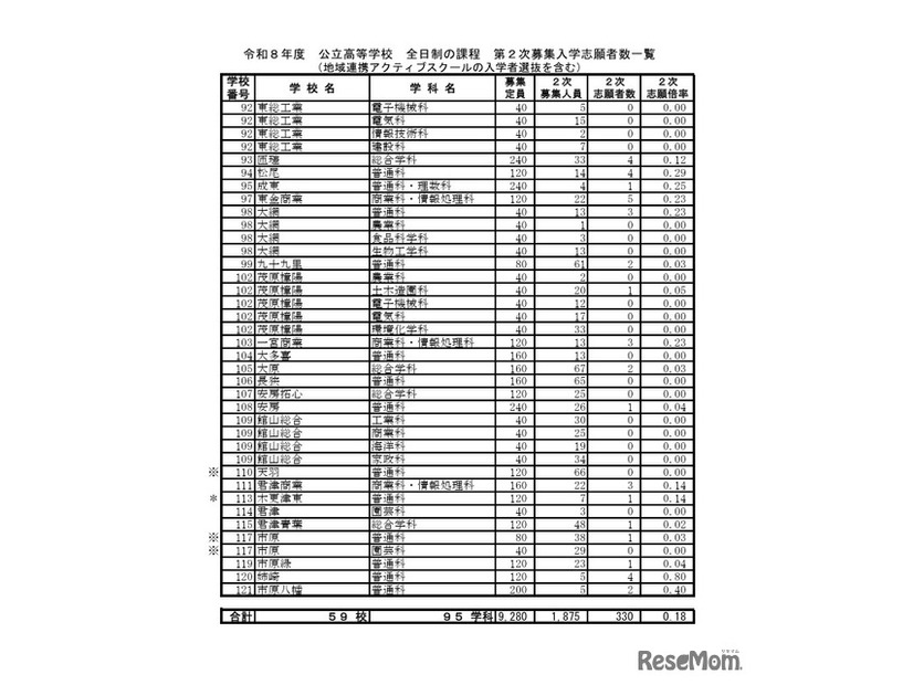 令和8年度 公立高等学校 全日制の課程 第2次募集入学志願者数一覧