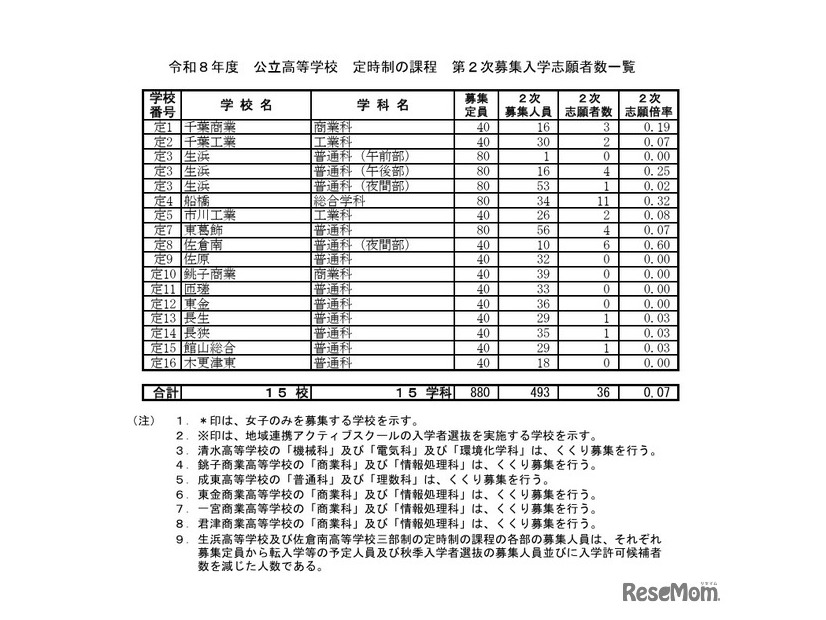 令和8年度 公立高等学校 定時制の課程 第2次募集入学志願者数一覧