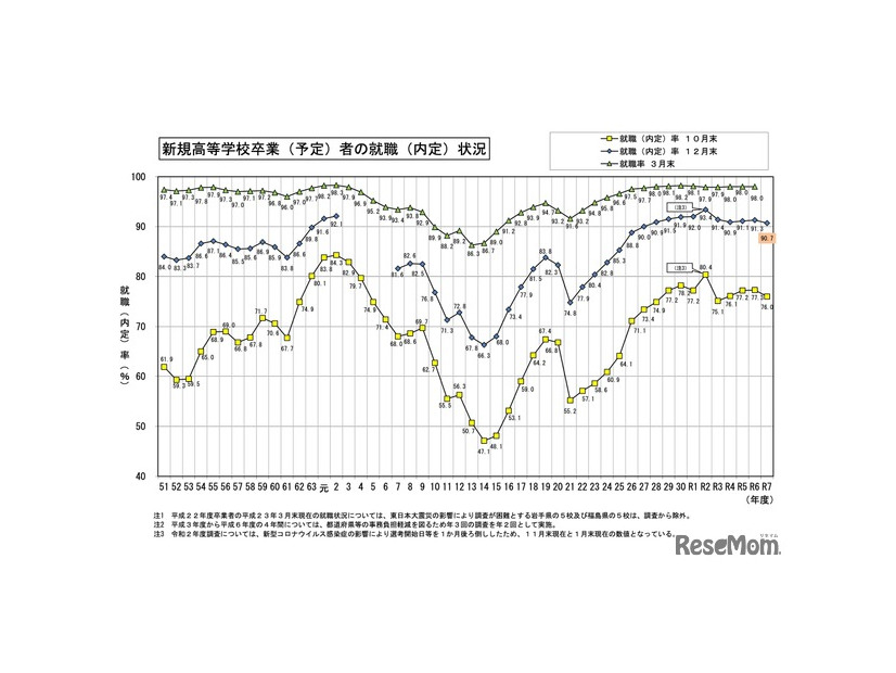 新規高等学校卒業（予定）者の就職（内定）状況