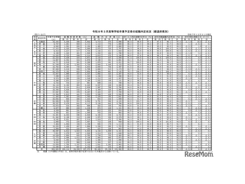 令和8年3月高等学校卒業予定者の就職内定状況・都道府県別（令和7年12月31日現在）