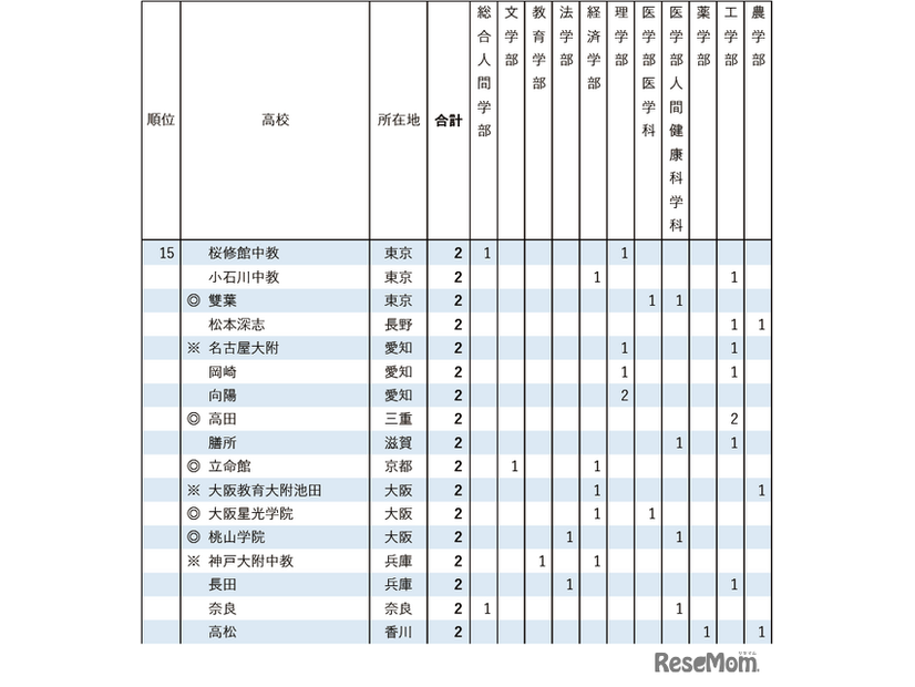 2026年 京都大学特色入試 高校別合格者数ランキング（15位）
