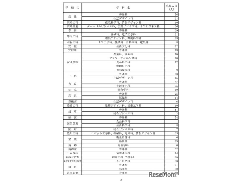 令和8年度愛知県公立高等学校入学者選抜（全日制課程）第2次選抜の募集人員について
