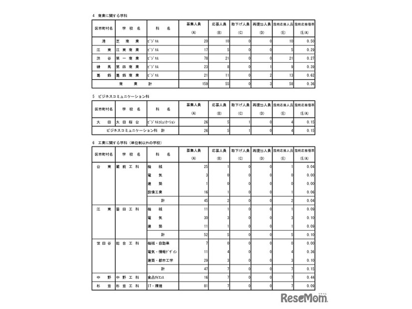 入学者選抜最終応募状況（分割後期募集・全日制等第二次募集）専門学科・単位制（定時制）