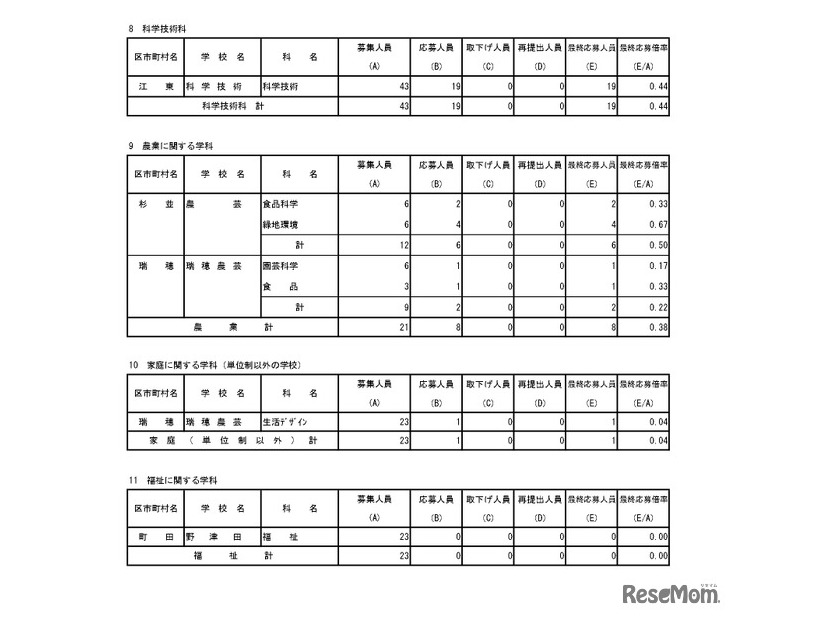 入学者選抜最終応募状況（分割後期募集・全日制等第二次募集）専門学科・単位制（定時制）