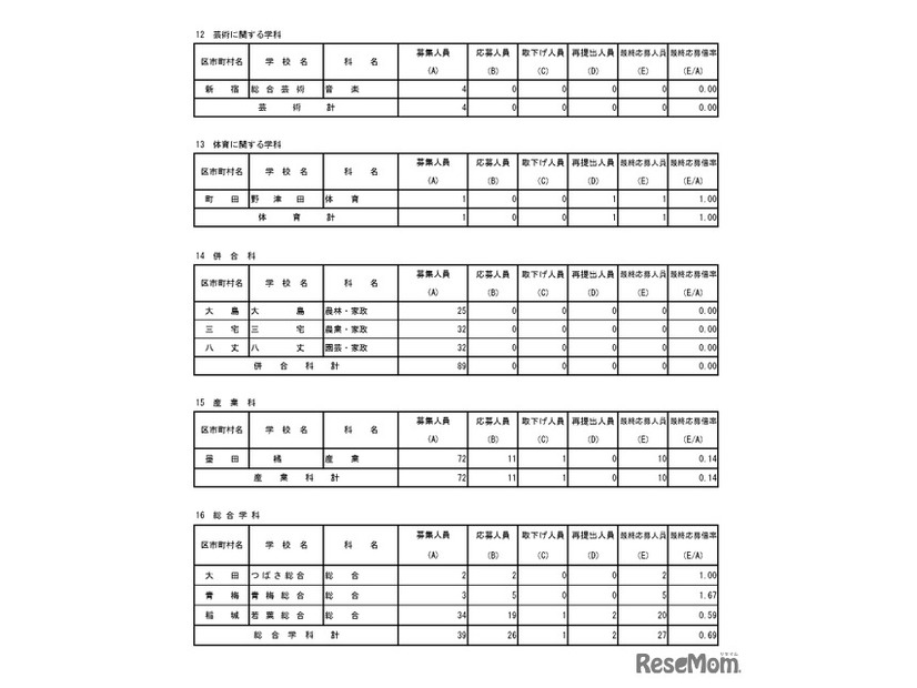 入学者選抜最終応募状況（分割後期募集・全日制等第二次募集）専門学科・単位制（定時制）