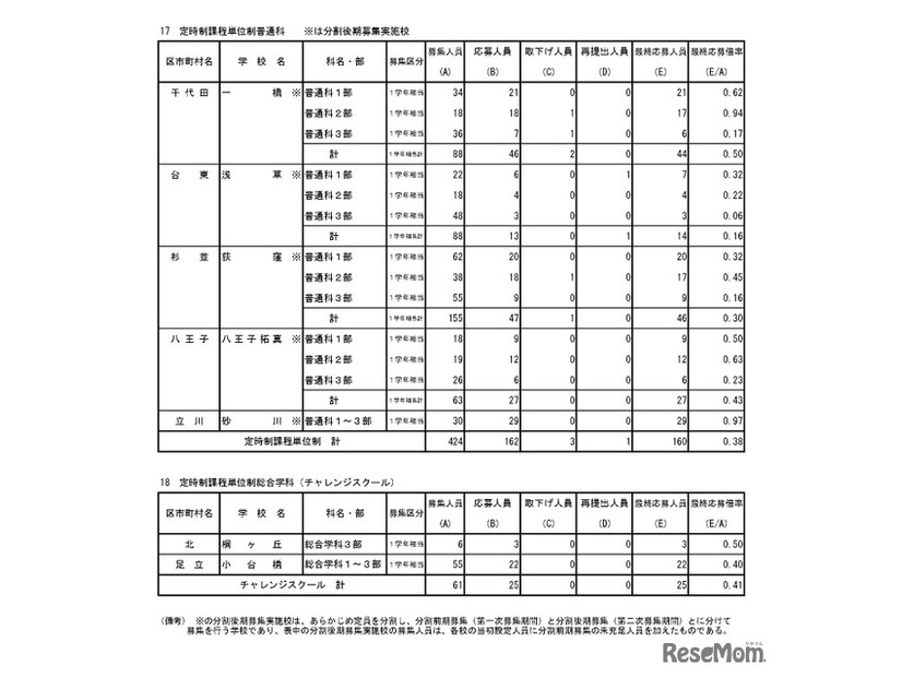 入学者選抜最終応募状況（分割後期募集・全日制等第二次募集）専門学科・単位制（定時制）