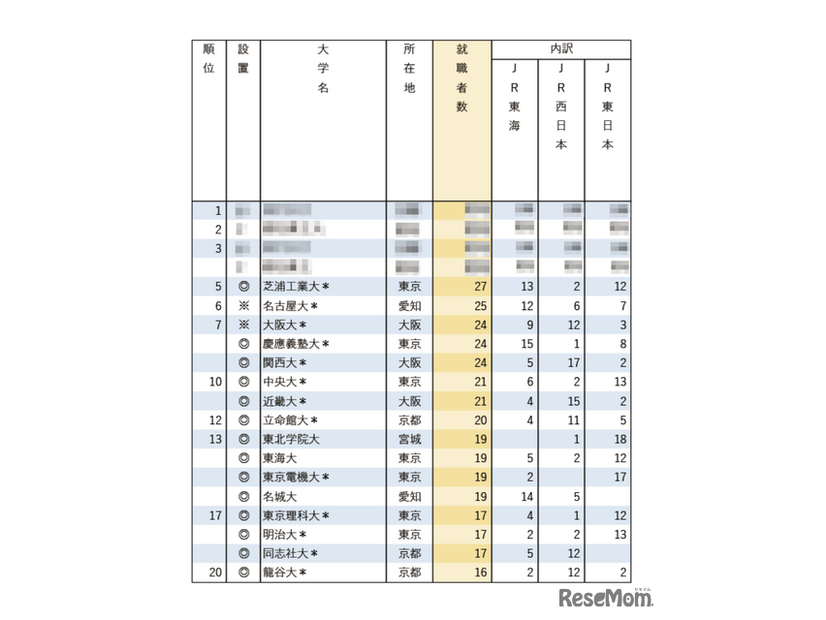 有名企業への就職者数ランキング2025「鉄道JR3社」