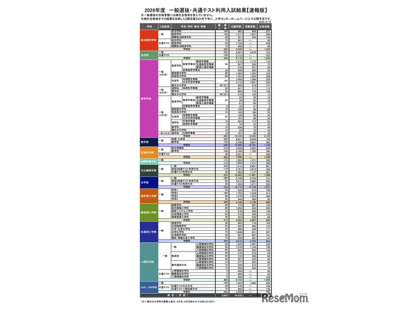 2026年度 一般選抜・共通テスト利用入試結果【速報版】
