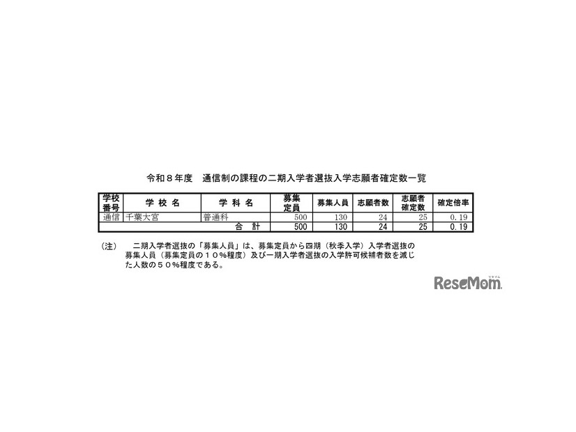 令和8年度 通信制の課程の二期入学者選抜入学志願者確定数一覧