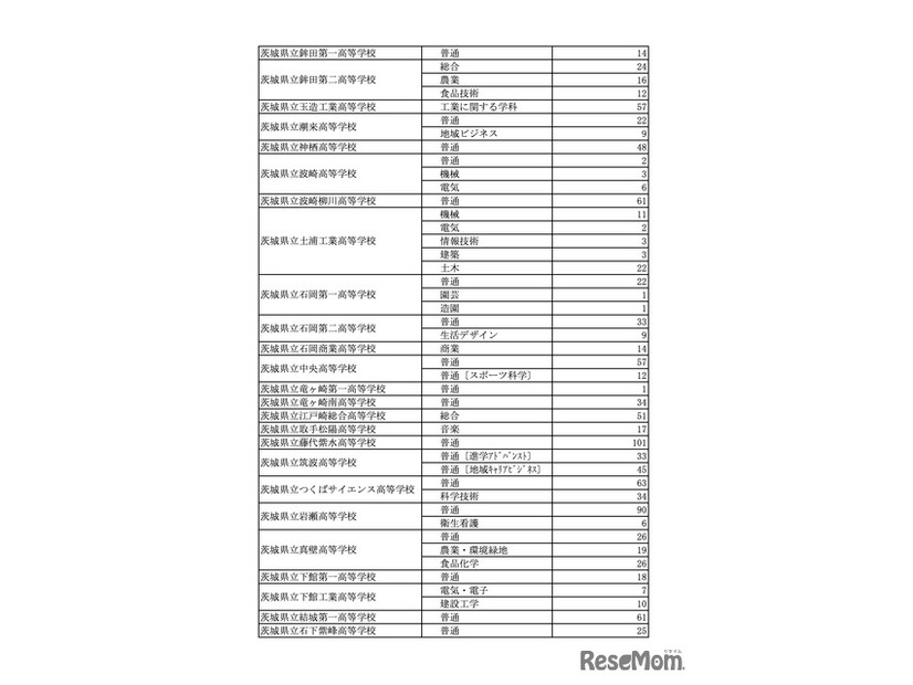 令和8年度茨城県立高等学校第2次募集（全日制）