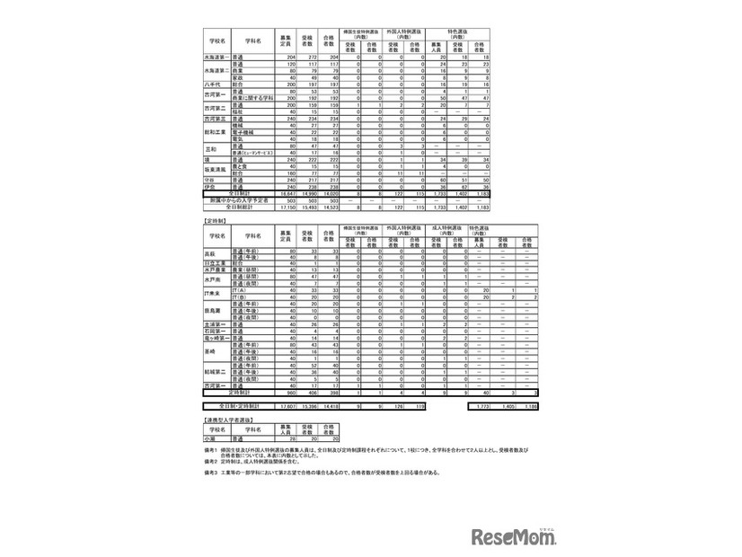 令和8年度茨城県立高等学校第1学年合格状況（一般入学）全日制・定時制