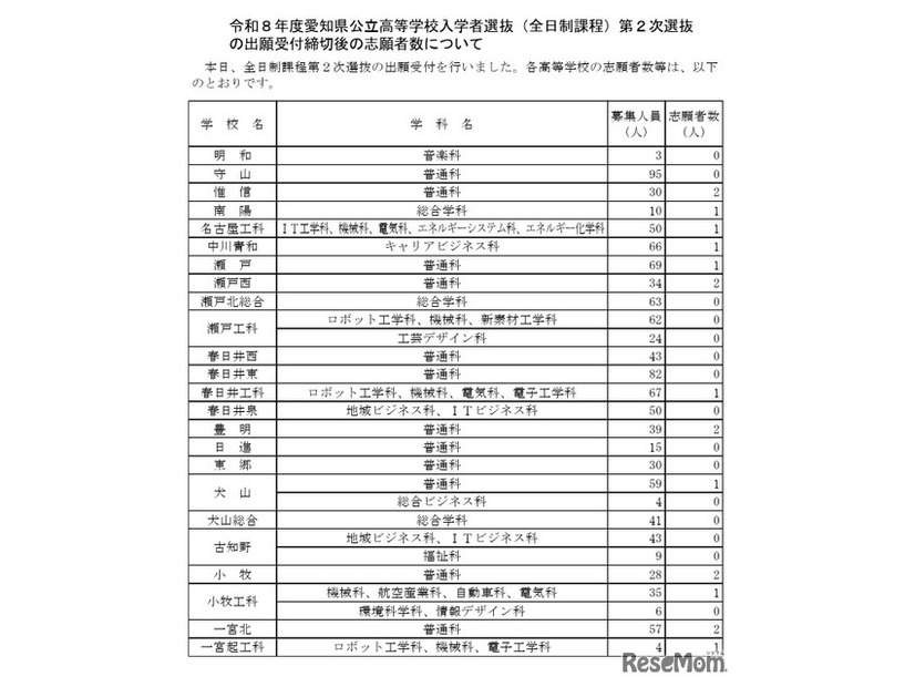 令和8年度愛知県公立高等学校入学者選抜（全日制課程）第2次選抜の出願受付締切後の志願者数