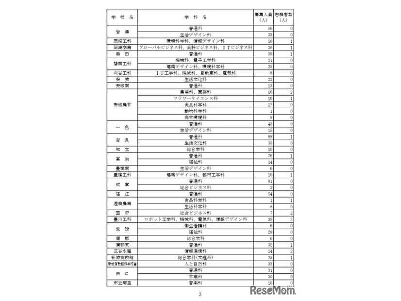 令和8年度愛知県公立高等学校入学者選抜（全日制課程）第2次選抜の出願受付締切後の志願者数