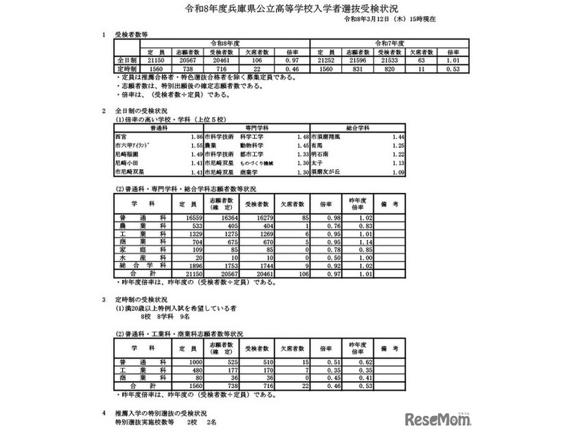 令和8年度兵庫県公立高等学校入学者選抜受検状況（2026年3月12日午後3時現在）