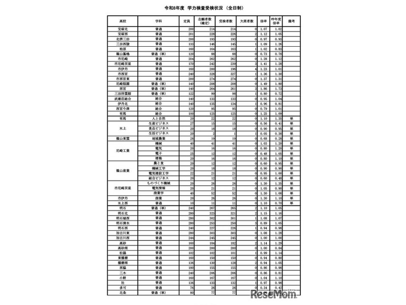 学力検査受検状況（全日制）