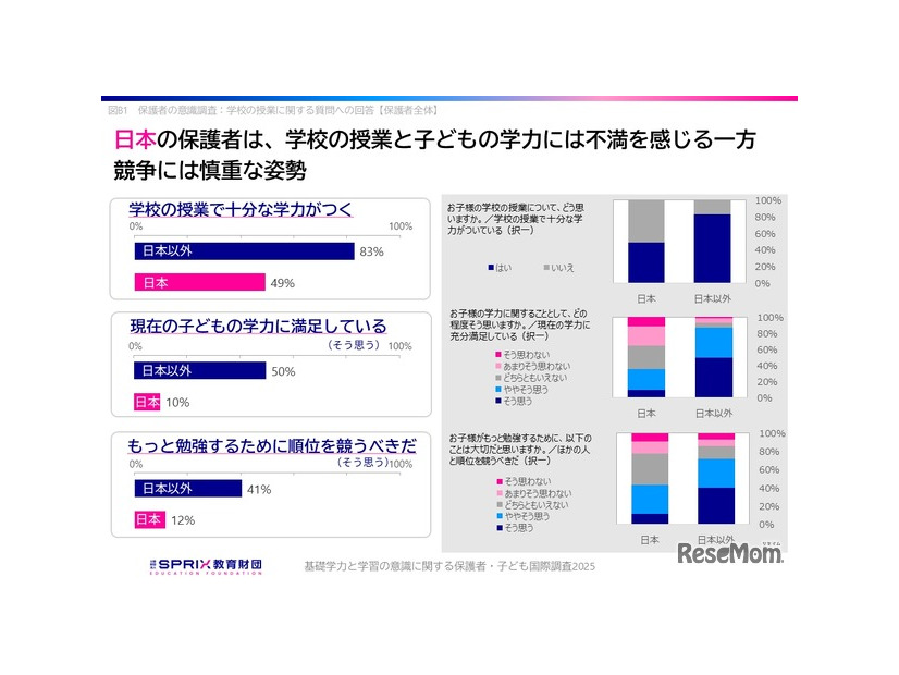 学校教育への満足度が低く、競争に否定的