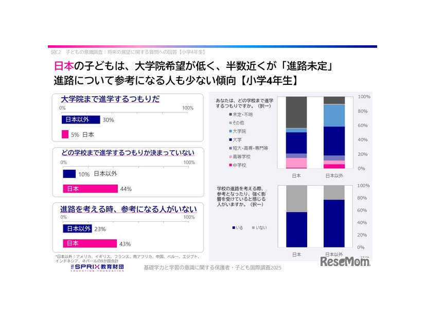 大学院希望が低く、進路について参考になる人も少ない傾向
