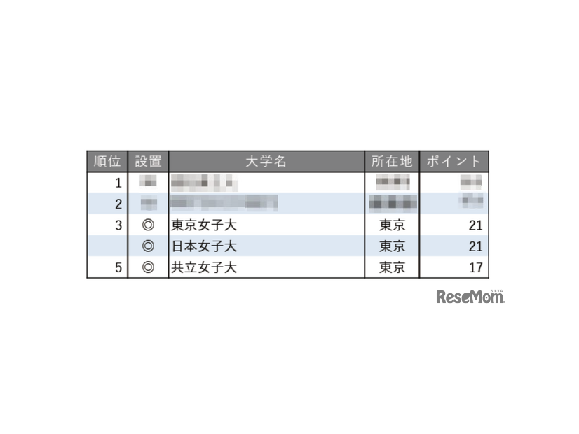 就職に力を入れている大学ランキング2025【女子大学編】