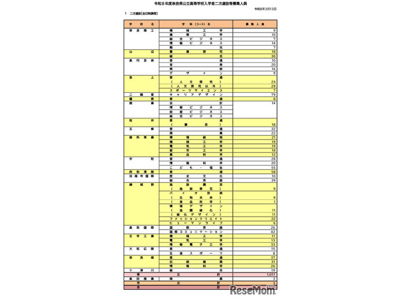 令和8年度奈良県公立高等学校入学者二次選抜等募集人員（全日制課程）