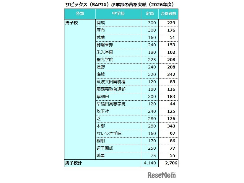 サピックス（SAPIX）小学部合格実績（2026年度）男子校