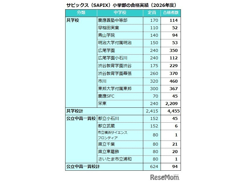 サピックス（SAPIX）小学部合格実績（2026年度）共学校