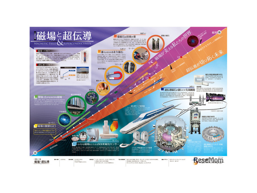 「一家に1枚　磁場と超電導」