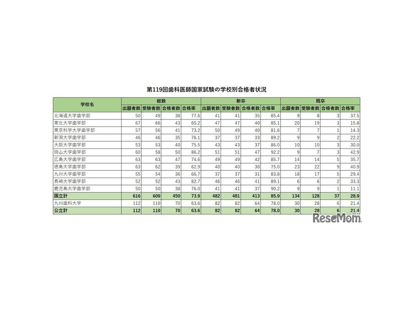 第119回歯科医師国家試験の学校別合格者状況（国公立）
