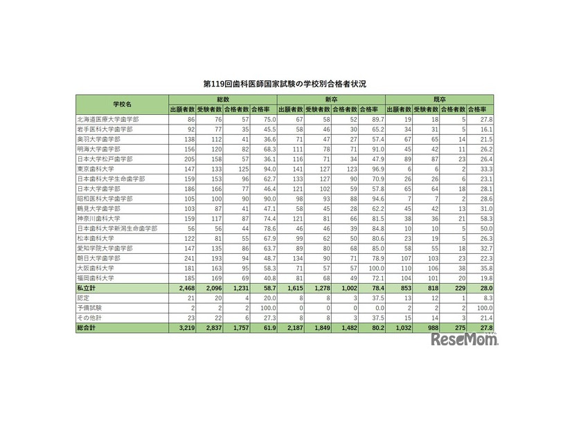 第119回歯科医師国家試験の学校別合格者状況（私立）