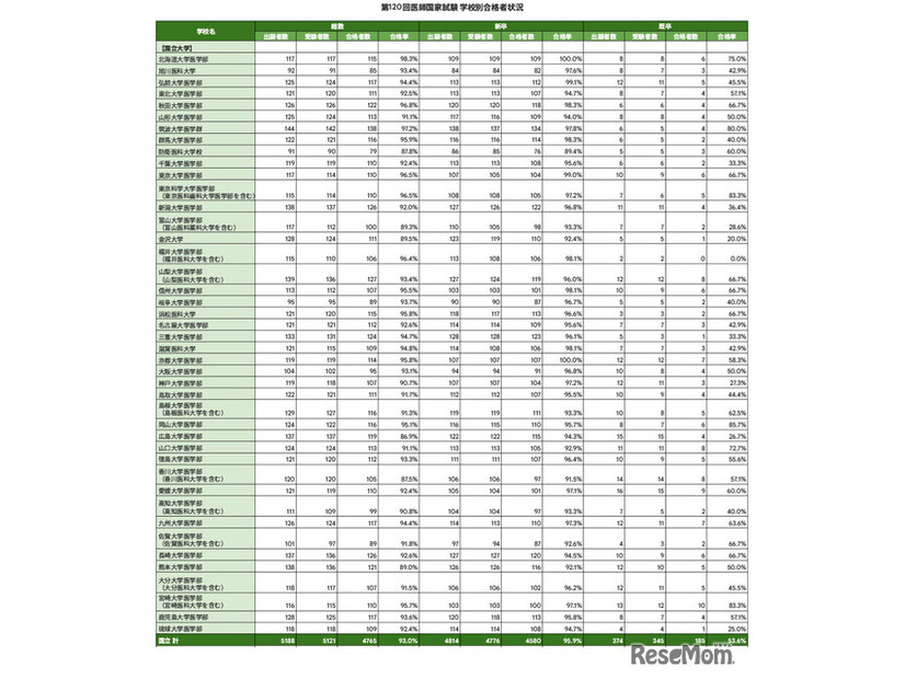 第120回医師国家試験 学校別合格者状況