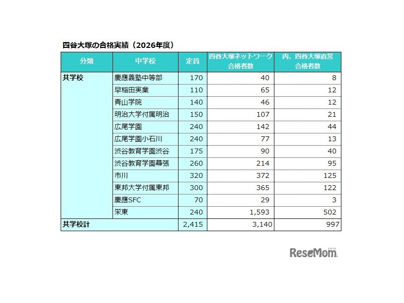 四谷大塚の合格実績（2026年度）共学校